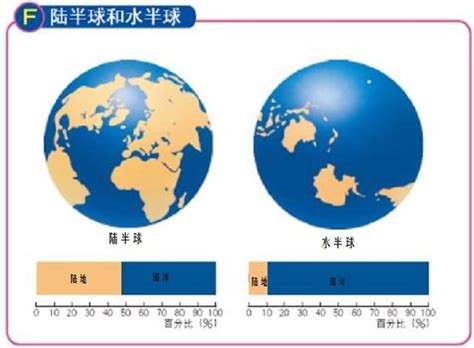 南北半球怎麼分|地球的半球劃分方法：南北半球、東西半球、水陸半球。